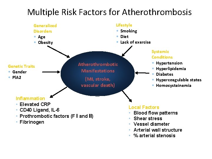 Multiple Risk Factors for Atherothrombosis Lifestyle • Smoking • Diet • Lack of exercise