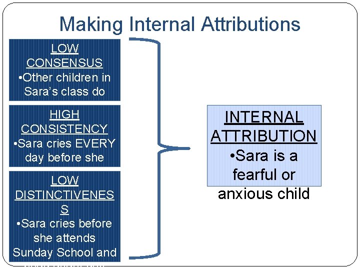 Making Internal Attributions LOW CONSENSUS • Other children in Sara’s class do NOT cry.
