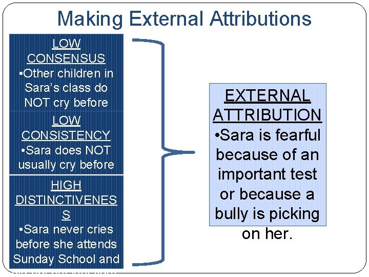 Making External Attributions LOW CONSENSUS • Other children in Sara’s class do NOT cry