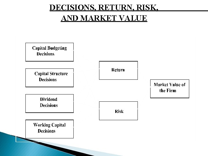 DECISIONS, RETURN, RISK, AND MARKET VALUE 