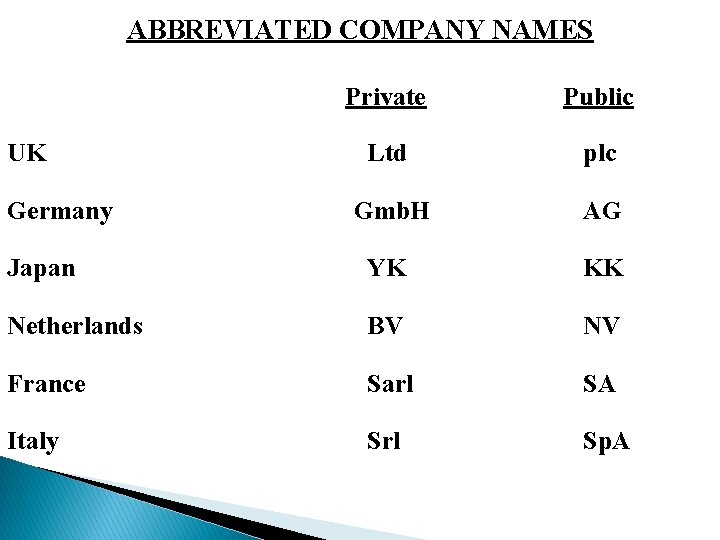 ABBREVIATED COMPANY NAMES Private Public Ltd plc Gmb. H AG Japan YK KK Netherlands