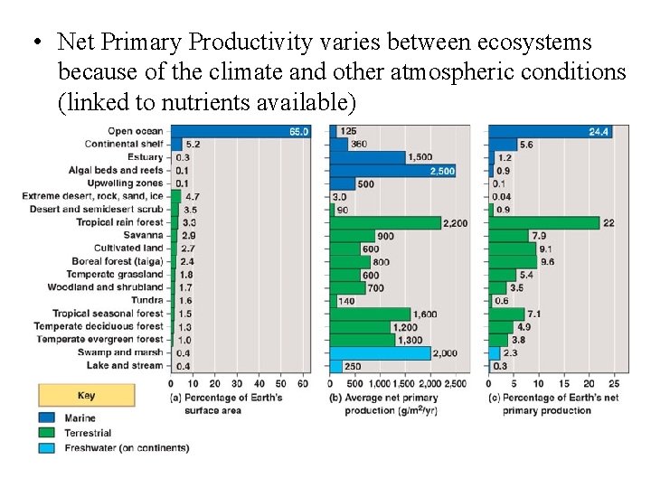  • Net Primary Productivity varies between ecosystems because of the climate and other