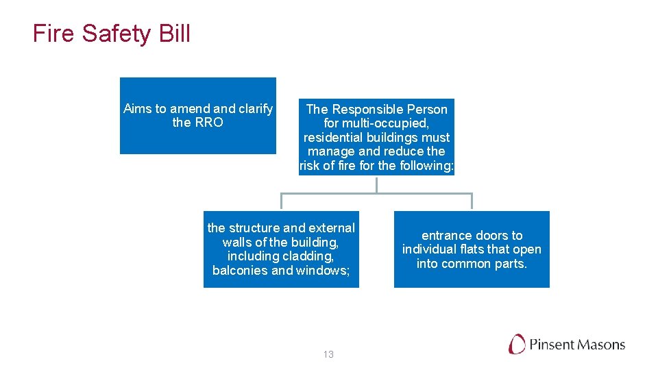 Fire Safety Bill Aims to amend and clarify the RRO The Responsible Person for