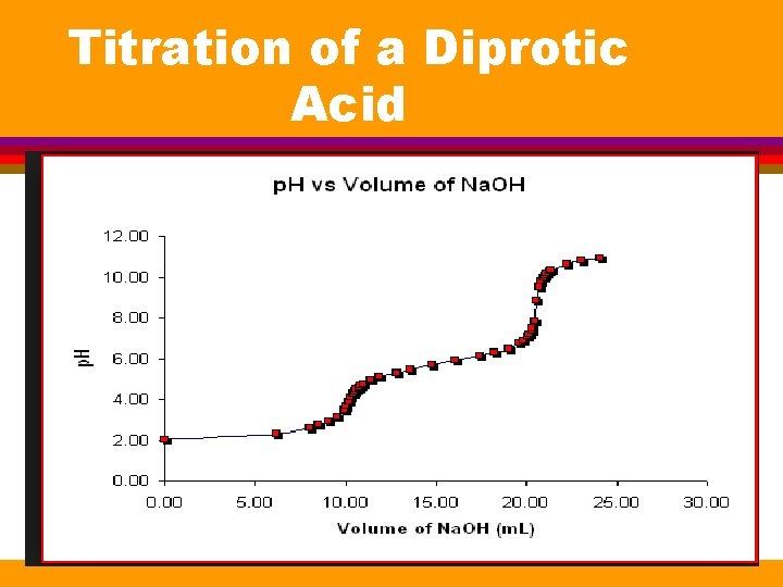 Titration of a Diprotic Acid 