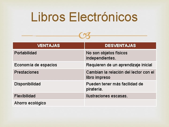 Libros Electrónicos VENTAJAS DESVENTAJAS Portabilidad No son objetos físicos independientes. Economía de espacios Requieren