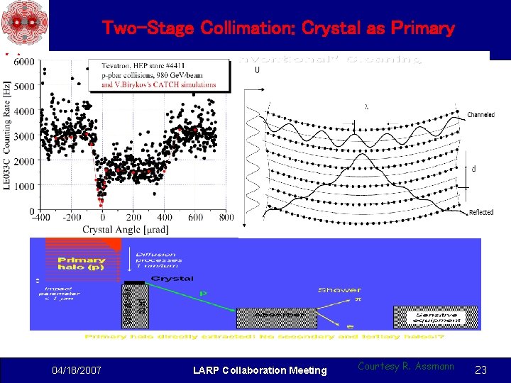 Two-Stage Collimation: Crystal as Primary 04/18/2007 LARP Collaboration Meeting Courtesy R. Assmann 23 