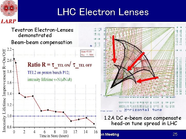 LHC Electron Lenses Tevatron Electron-Lenses demonstrated Beam-beam compensation 1. 2 A DC e-beam can