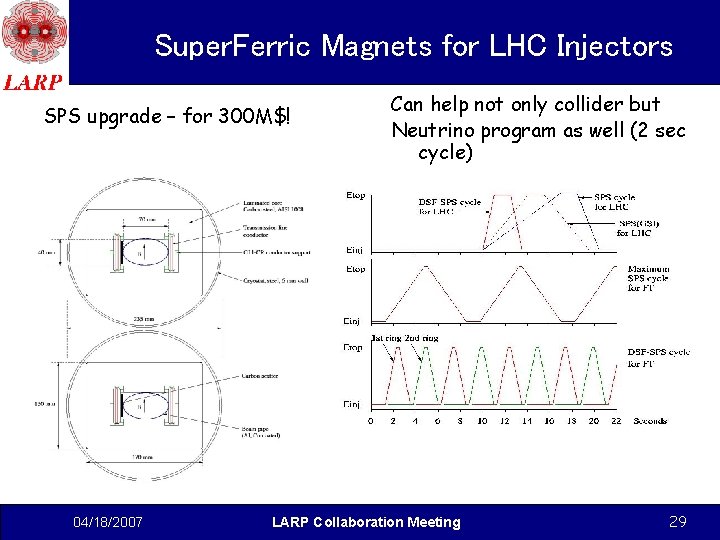 Super. Ferric Magnets for LHC Injectors SPS upgrade – for 300 M$! 04/18/2007 Can Super. Ferric Magnets for LHC Injectors SPS upgrade – for 300 M$! 04/18/2007 Can