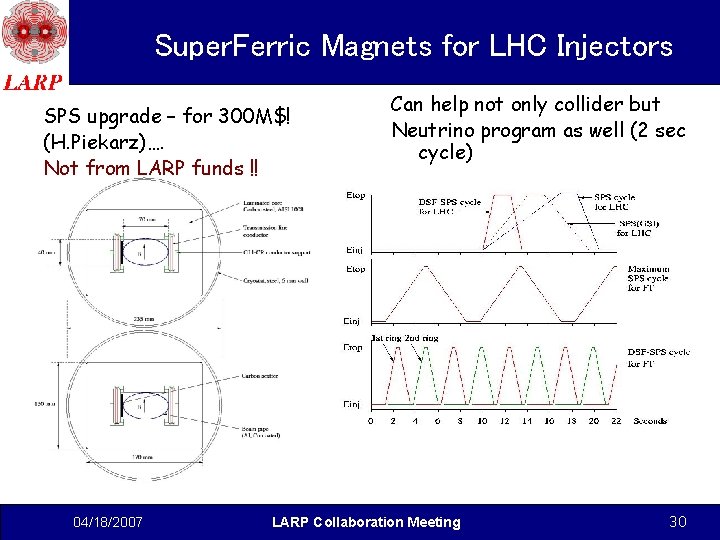 Super. Ferric Magnets for LHC Injectors SPS upgrade – for 300 M$! (H. Piekarz)….