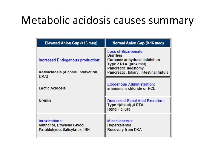 Metabolic acidosis causes summary 