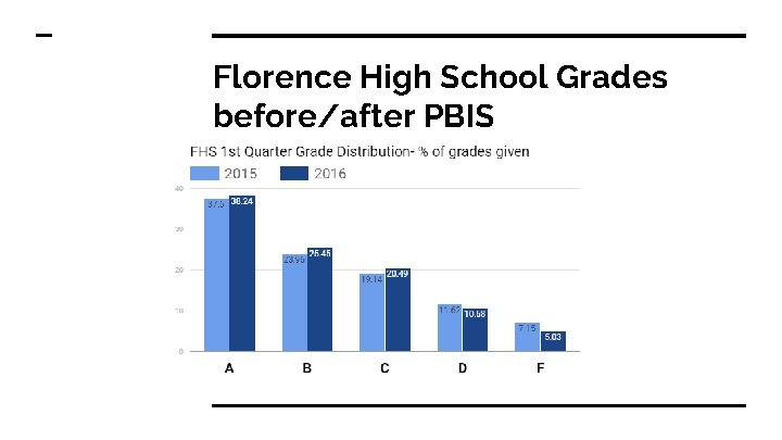 Florence High School Grades before/after PBIS 