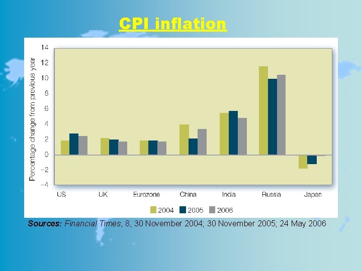 CPI inflation Sources: Financial Times, 8, 30 November 2004; 30 November 2005; 24 May