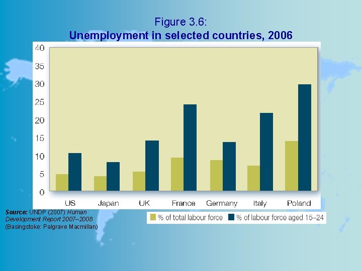 Figure 3. 6: Unemployment in selected countries, 2006 Source: UNDP (2007) Human Development Report