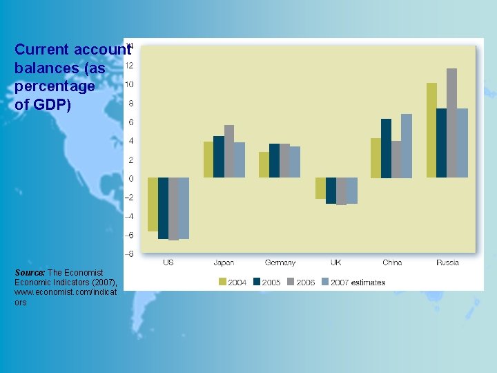 Current account balances (as percentage of GDP) Source: The Economist Economic Indicators (2007), www.