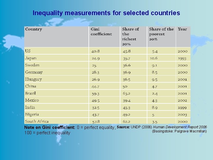 Inequality measurements for selected countries Note on Gini coefficient: 0 = perfect equality, Source: