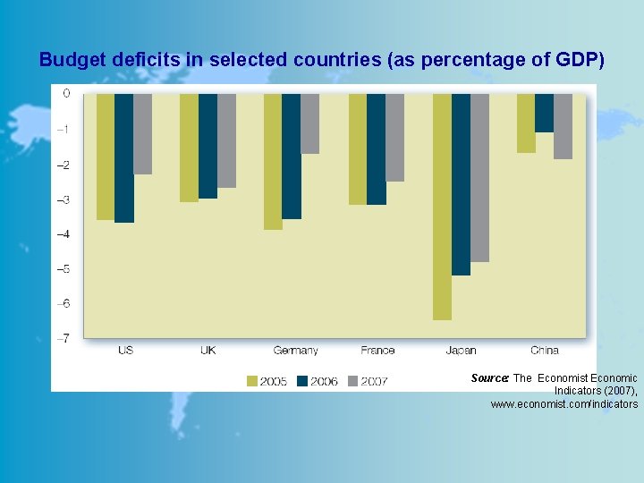 Budget deficits in selected countries (as percentage of GDP) Source: The Economist Economic Indicators