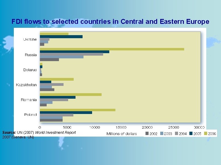 FDI flows to selected countries in Central and Eastern Europe Source: UN (2007) World
