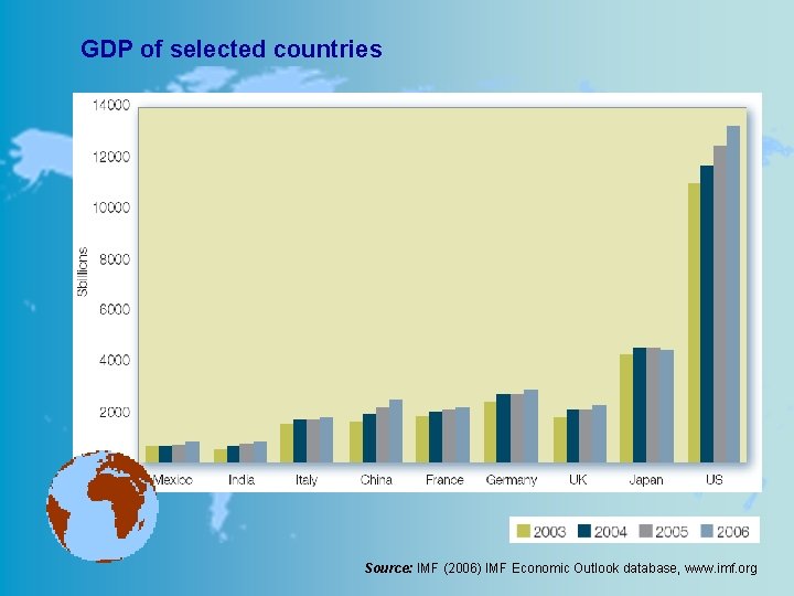 GDP of selected countries Source: IMF (2006) IMF Economic Outlook database, www. imf. org