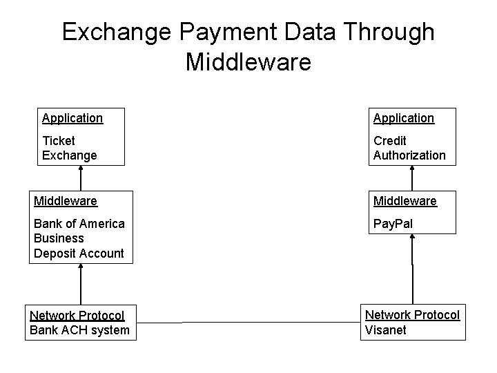 Exchange Payment Data Through Middleware Application Ticket Exchange Credit Authorization Middleware Bank of America