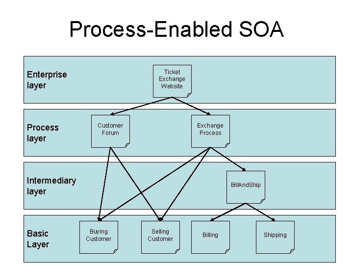 Process-Enabled SOA Ticket Exchange Website Enterprise layer Process layer Customer Forum Exchange Process Intermediary