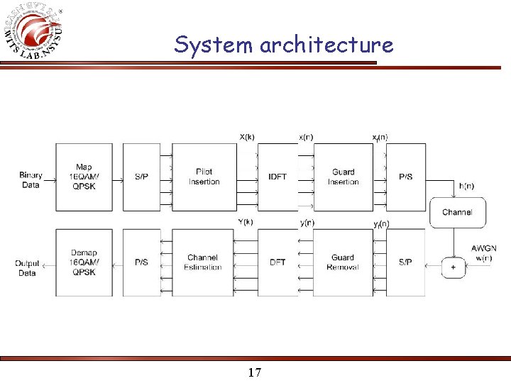 System architecture 17 System architecture 17