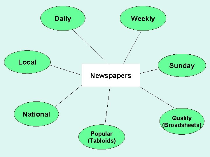 Daily Weekly Local Sunday Newspapers National Quality (Broadsheets) Popular (Tabloids) 