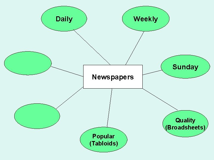 Daily Weekly Sunday Newspapers Quality (Broadsheets) Popular (Tabloids) 