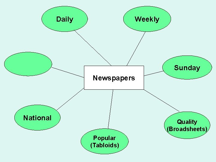 Daily Weekly Sunday Newspapers National Quality (Broadsheets) Popular (Tabloids) 