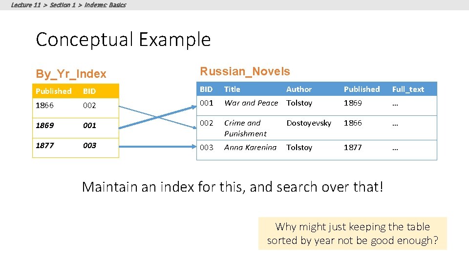 Lecture 11 > Section 1 > Indexes: Basics Conceptual Example By_Yr_Index Russian_Novels Published BID Lecture 11 > Section 1 > Indexes: Basics Conceptual Example By_Yr_Index Russian_Novels Published BID