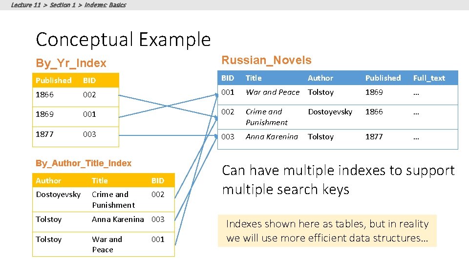 Lecture 11 > Section 1 > Indexes: Basics Conceptual Example By_Yr_Index Russian_Novels Published BID Lecture 11 > Section 1 > Indexes: Basics Conceptual Example By_Yr_Index Russian_Novels Published BID
