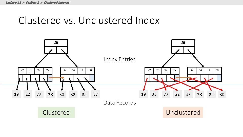 Lecture 11 > Section 2 > Clustered Indexes Clustered vs. Unclustered Index 30 30 Lecture 11 > Section 2 > Clustered Indexes Clustered vs. Unclustered Index 30 30