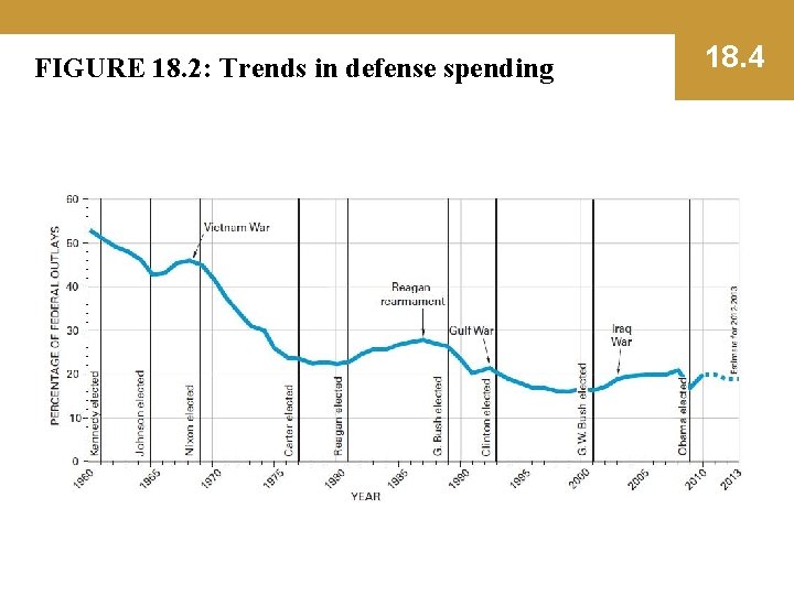 FIGURE 18. 2: Trends in defense spending 18. 4 