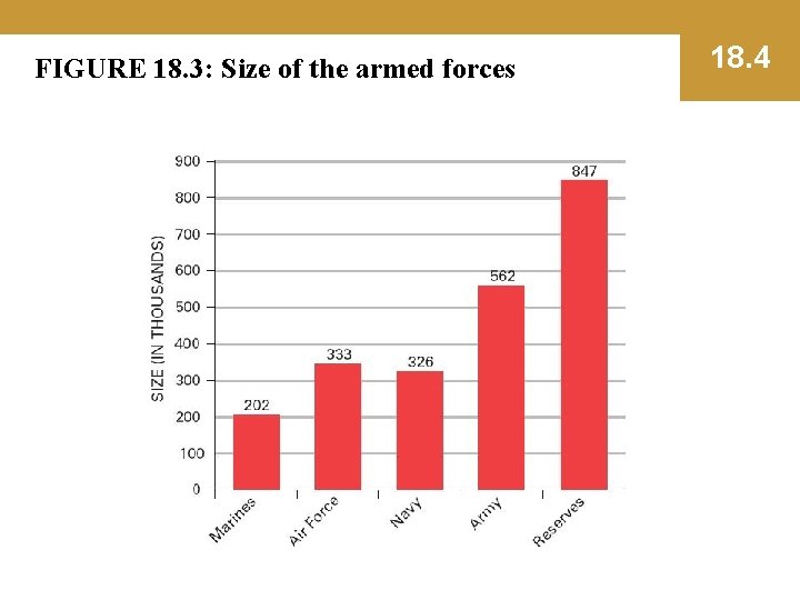 FIGURE 18. 3: Size of the armed forces 18. 4 