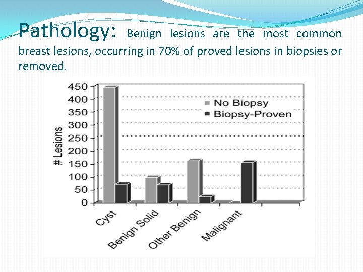 Pathology: Benign lesions are the most common breast lesions, occurring in 70% of proved