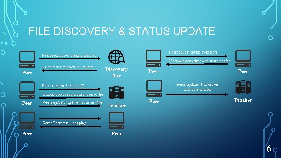 FILE DISCOVERY & STATUS UPDATE Peer request chunk from host Peers search for torrent