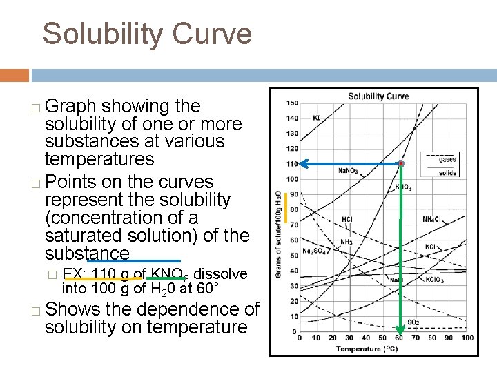 Solubility Curve Graph showing the solubility of one or more substances at various temperatures