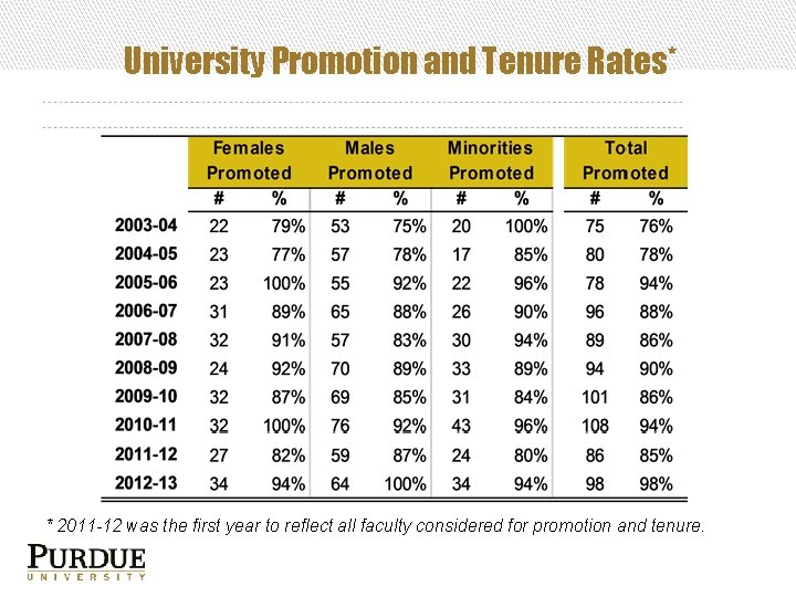 University Promotion and Tenure Rates* * 2011 -12 was the first year to reflect