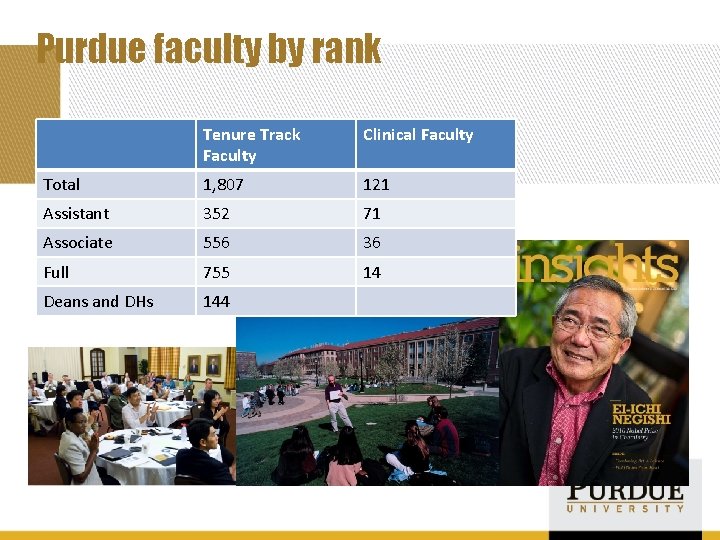 Purdue faculty by rank Tenure Track Faculty Clinical Faculty Total 1, 807 121 Assistant
