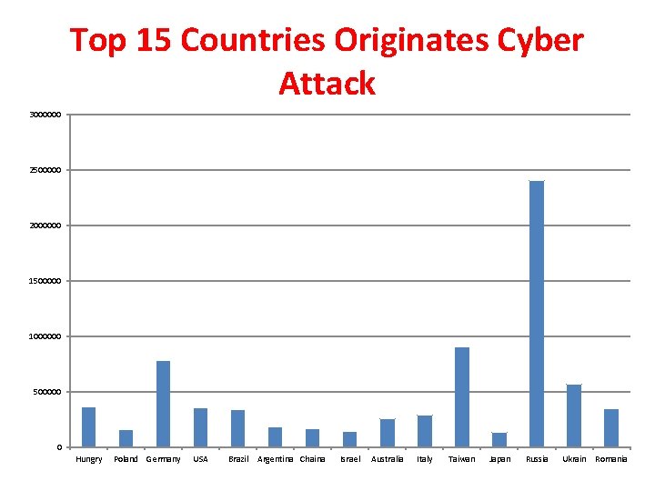 Top 15 Countries Originates Cyber Attack 3000000 2500000 2000000 1500000 1000000 500000 0 Hungry