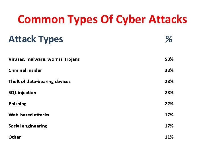 Common Types Of Cyber Attacks Attack Types % Viruses, malware, worms, trojans 50% Criminal