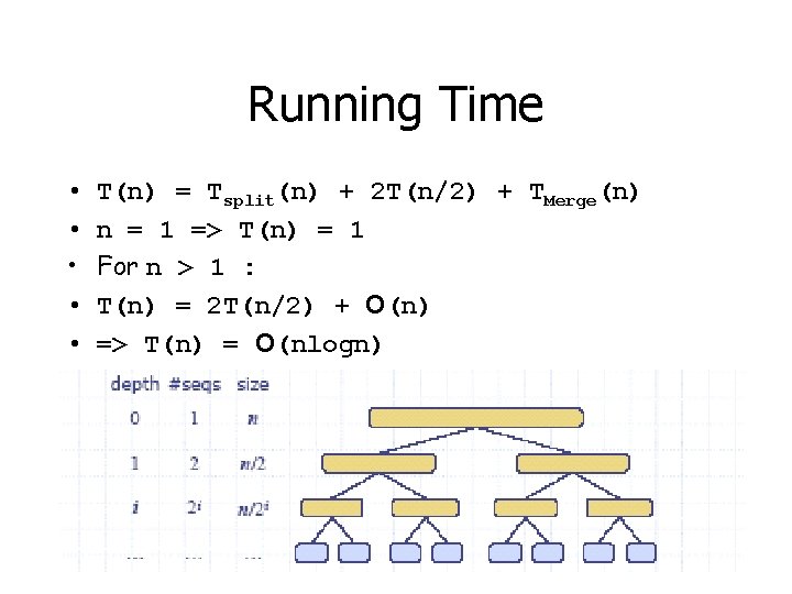 Running Time • • • T(n) = Tsplit(n) + 2 T(n/2) + TMerge(n) n