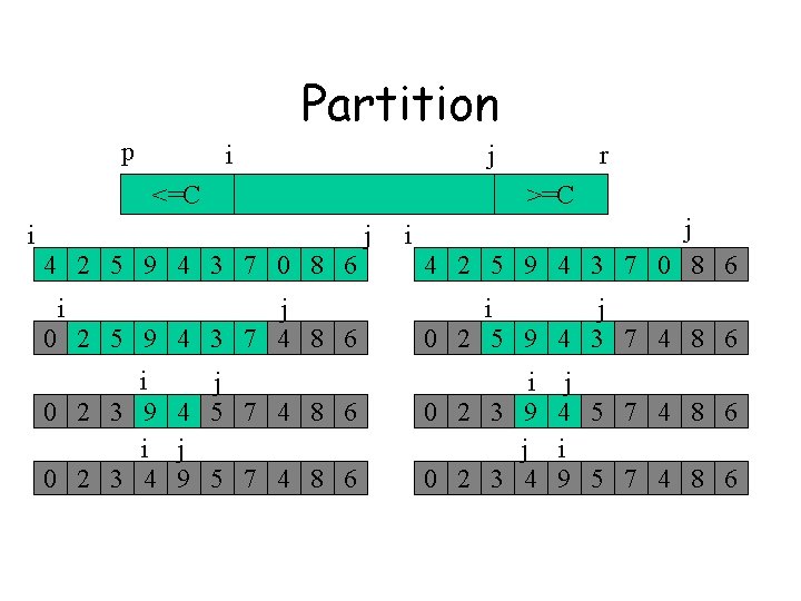 Partition p i j <=C i >=C j 4 2 5 9 4 3