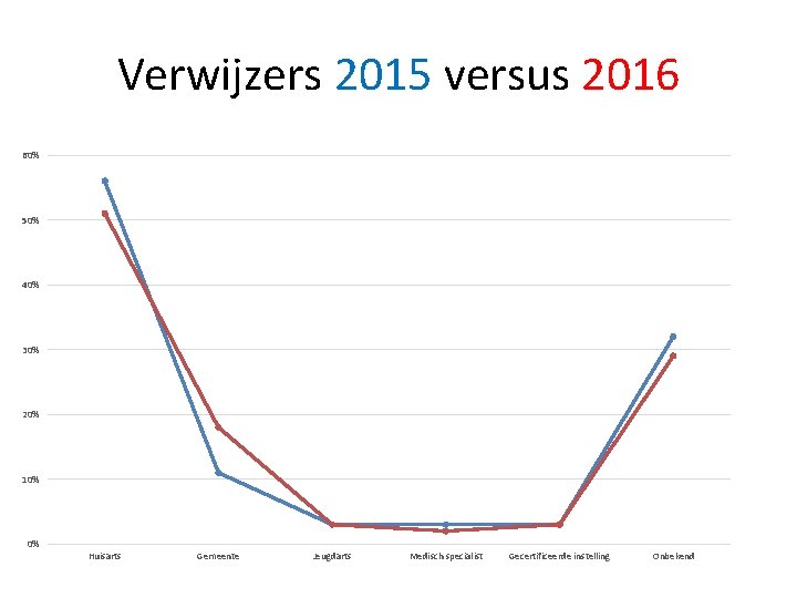 Verwijzers 2015 versus 2016 60% 50% 40% 30% 20% 10% 0% Huisarts Gemeente Jeugdarts