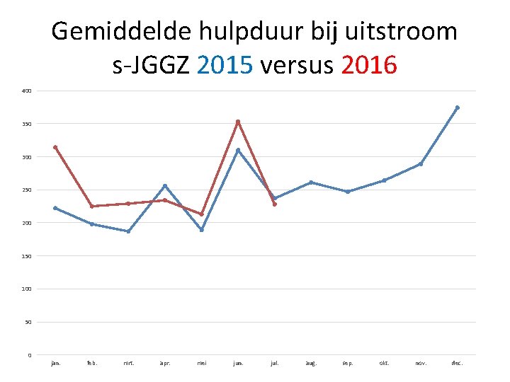 Gemiddelde hulpduur bij uitstroom s-JGGZ 2015 versus 2016 400 350 300 250 200 150
