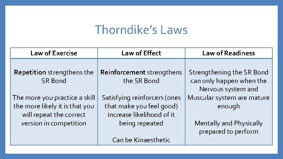 Thorndike’s Law of Exercise Law of Effect Law of Readiness Repetition strengthens the Reinforcement