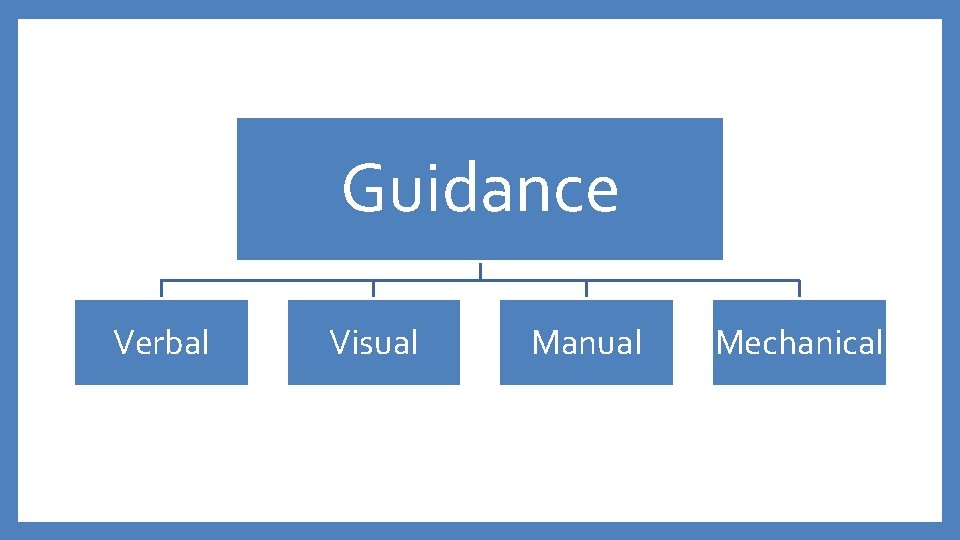 Guidance Verbal Visual Manual Mechanical 
