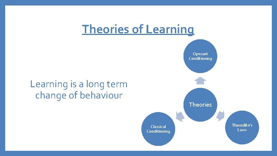 Theories of Learning Operant Conditioning Learning is a long term change of behaviour Theories