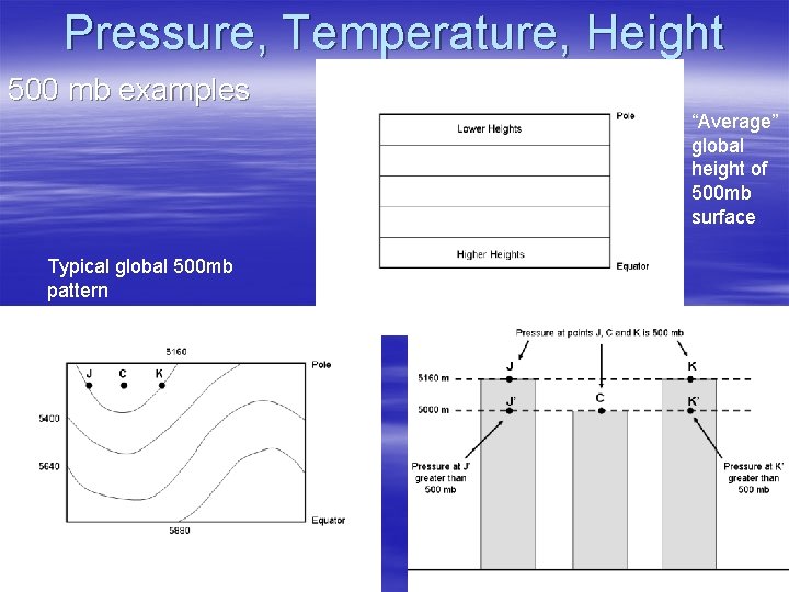 Pressure, Temperature, Height 500 mb examples “Average” global height of 500 mb surface Typical