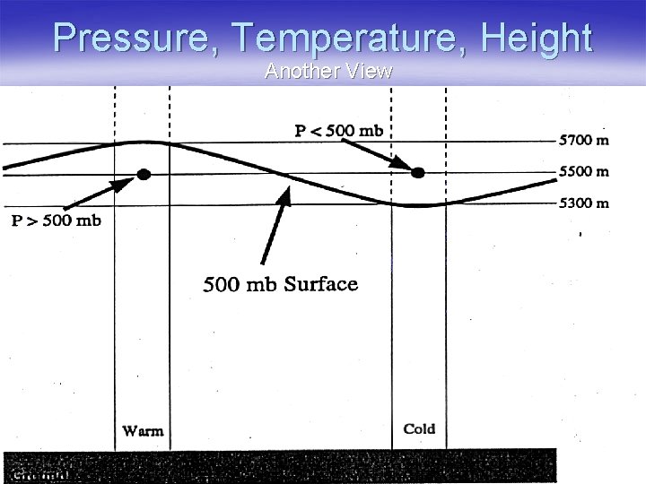 Pressure, Temperature, Height Another View 