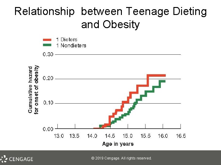 Relationship between Teenage Dieting and Obesity © 2019 Cengage. All rights reserved. 